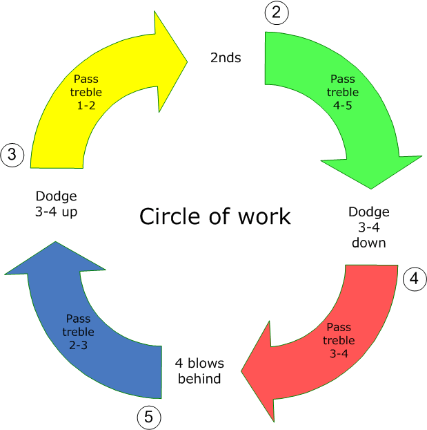 Plain bob doubles circle of work.png